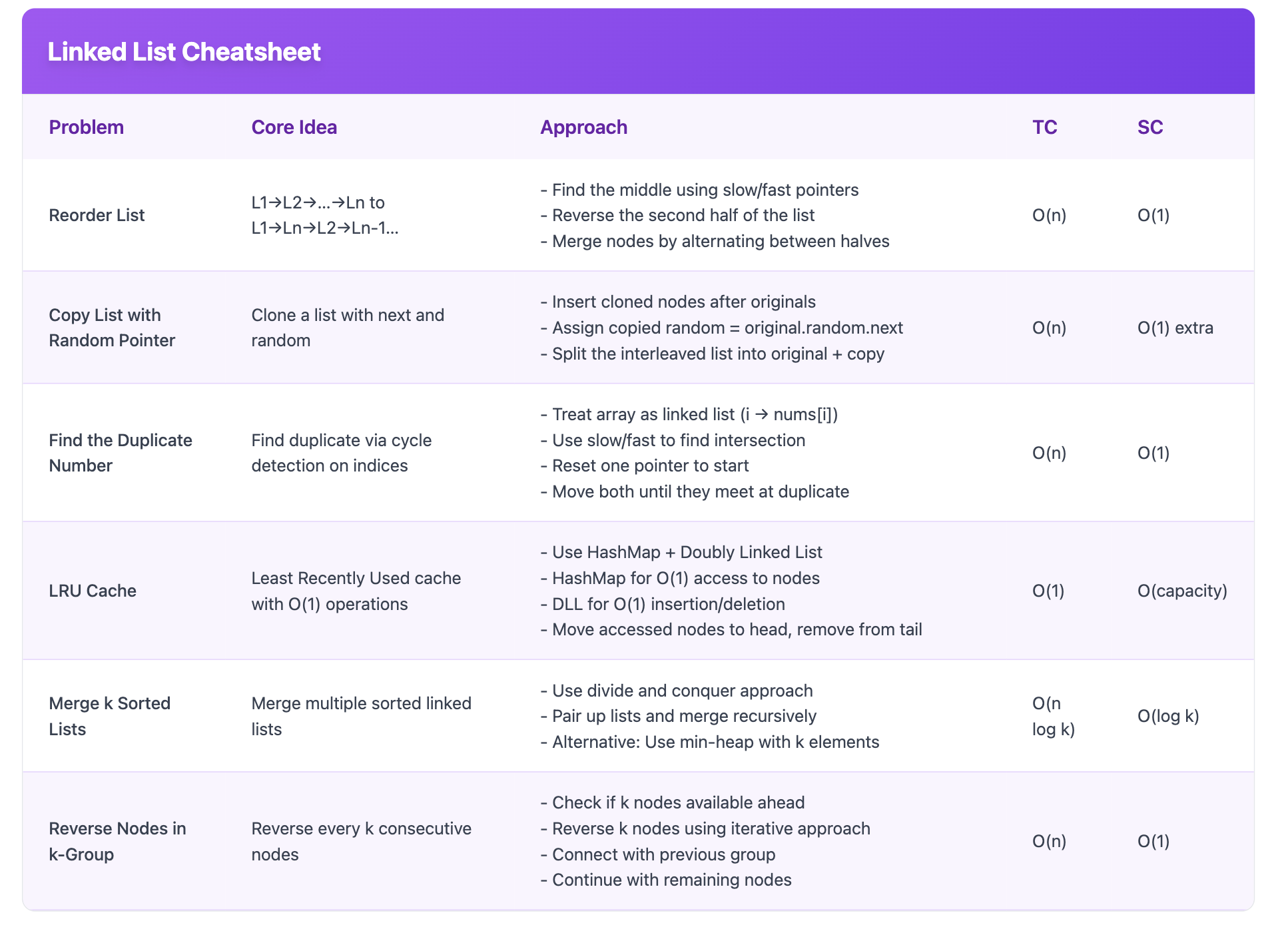 Linked List Cheatsheet