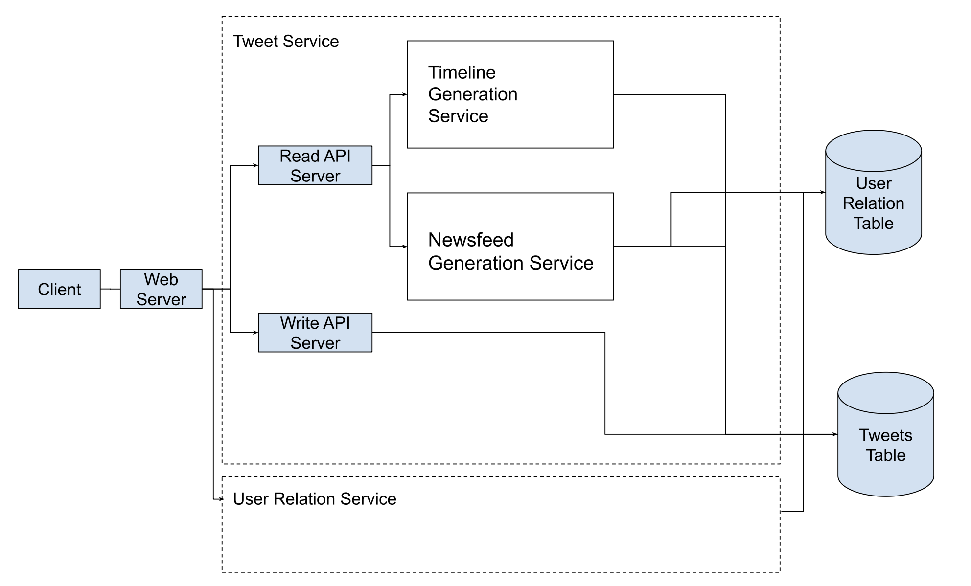 Design Twitter High Level Design