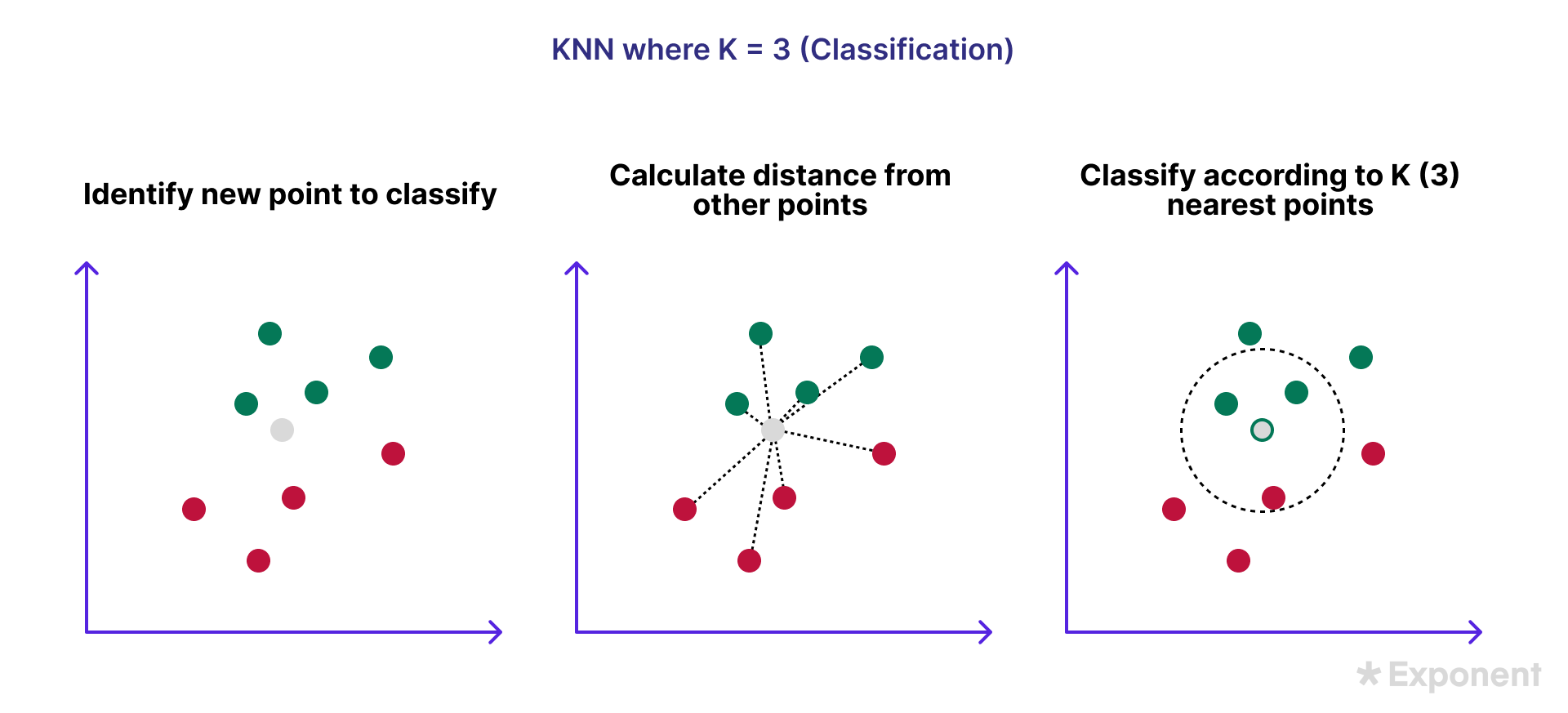 K Nearest Neighbors - Exponent