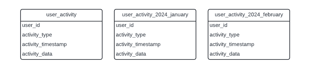 ER diagram: Date based partitioning 4