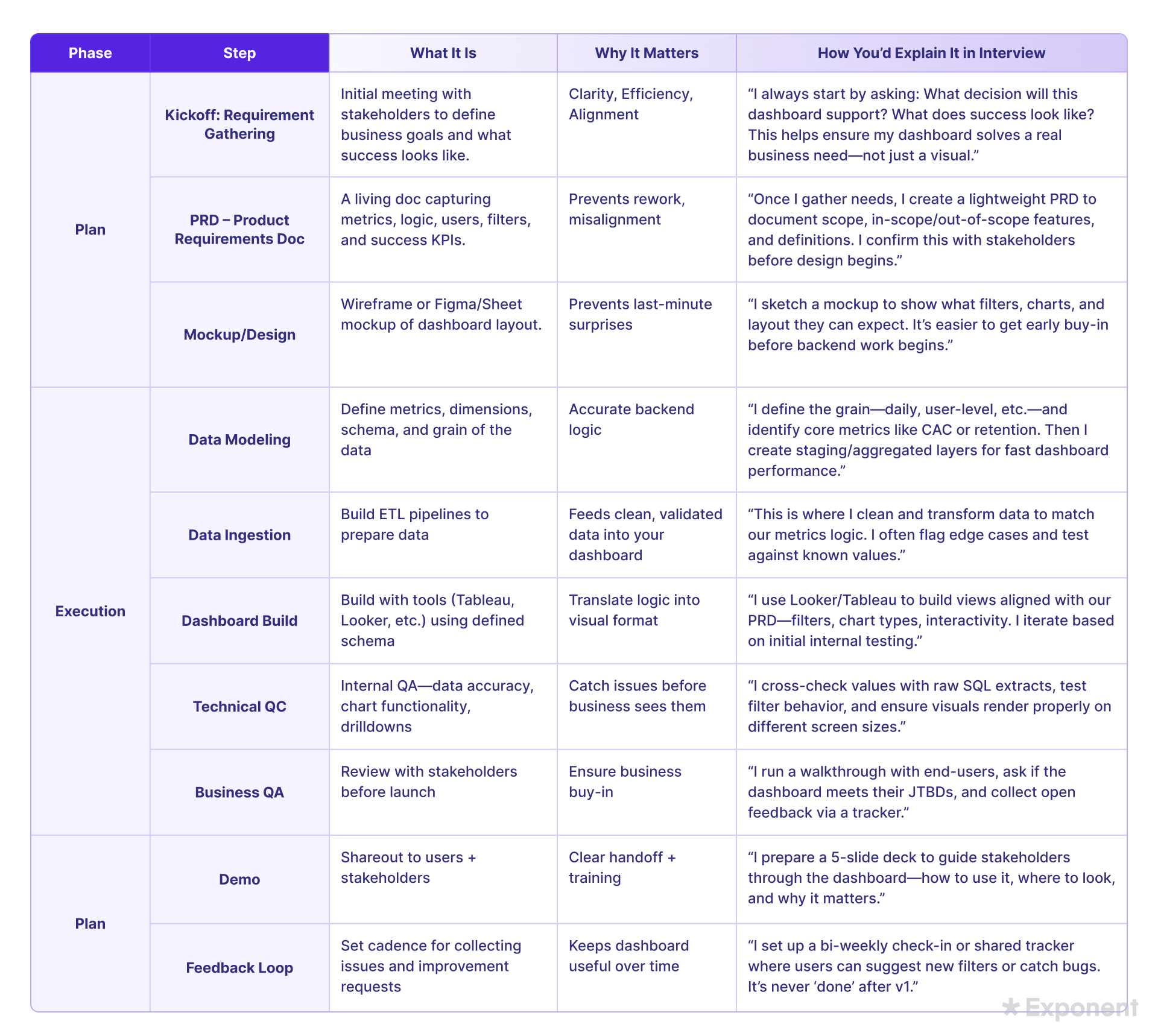Data Analyst 2.4.3 Dashboarding Stages