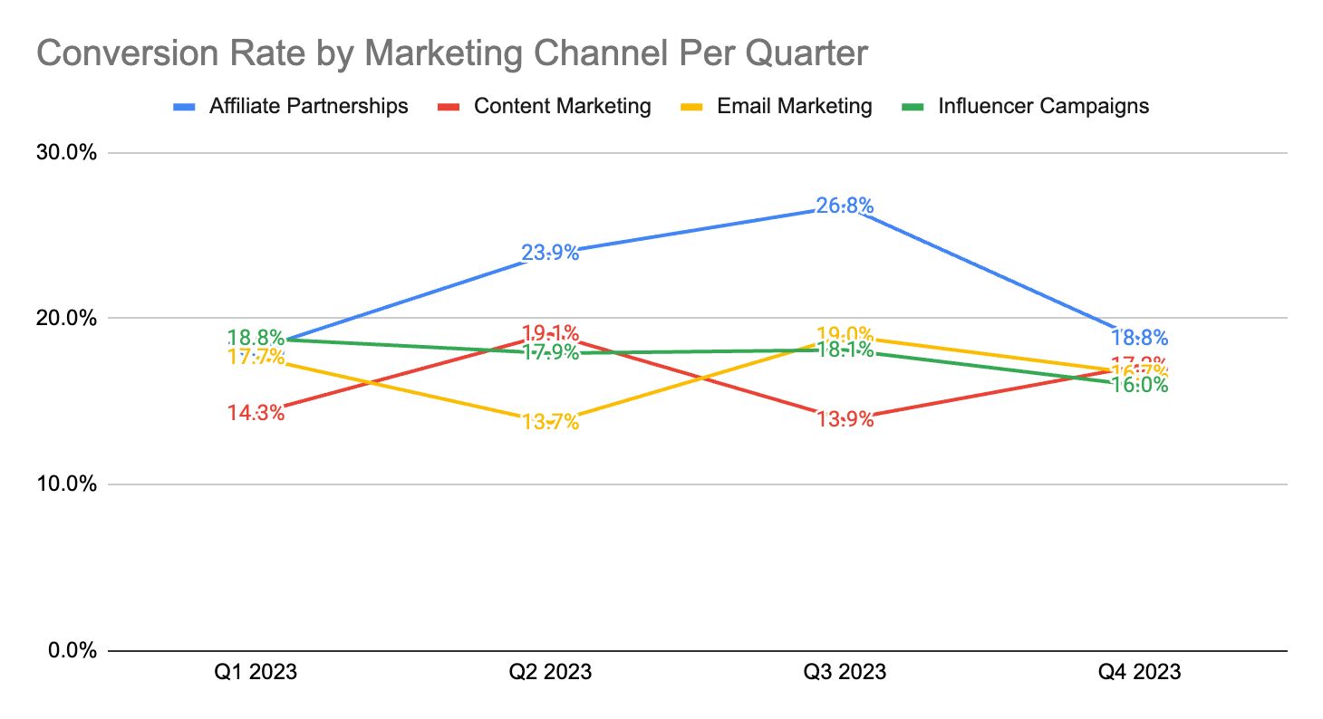 Data Analyst 4.2.3 Conversion Rate by Marketing Channel