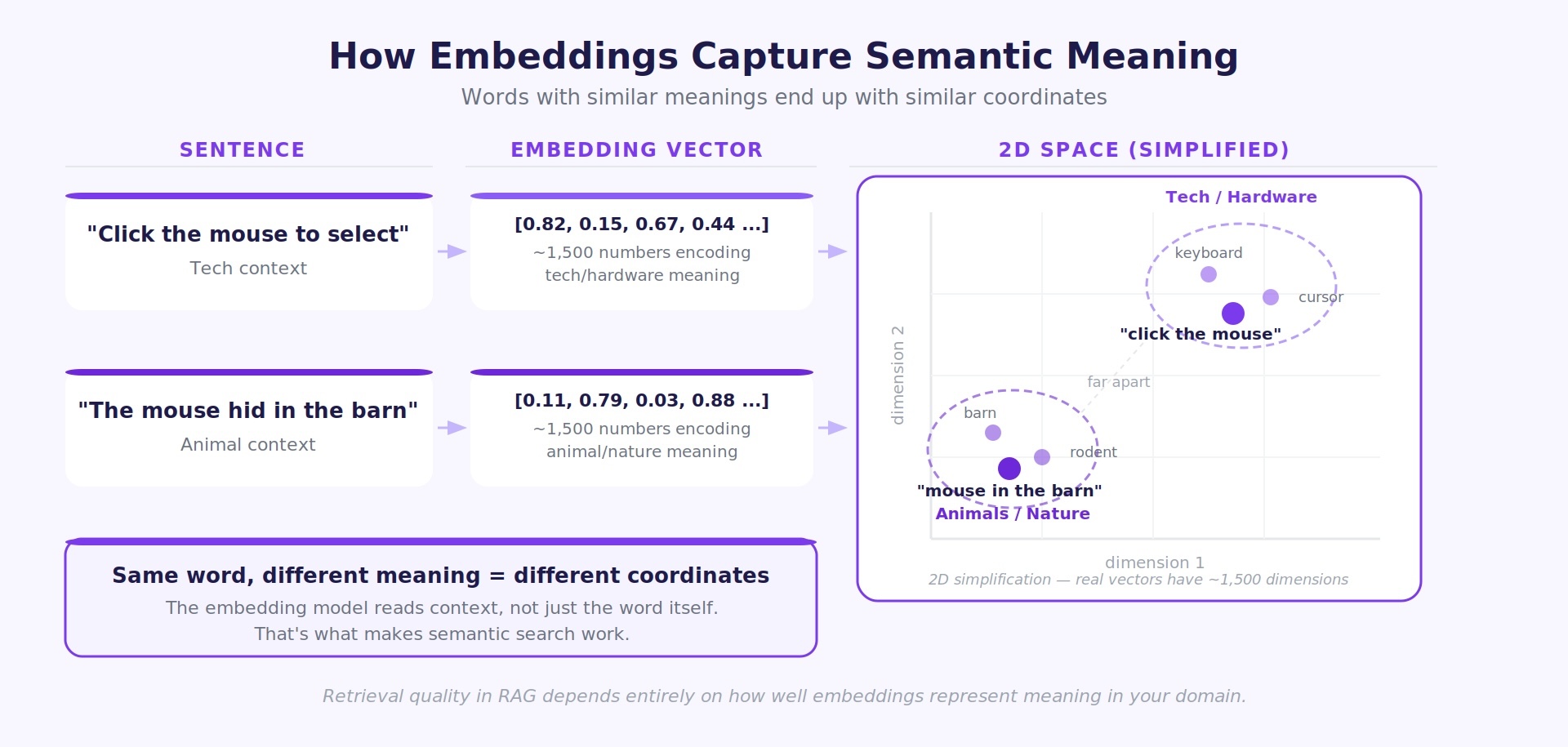 How Embeddings Capture Semantic Meaning