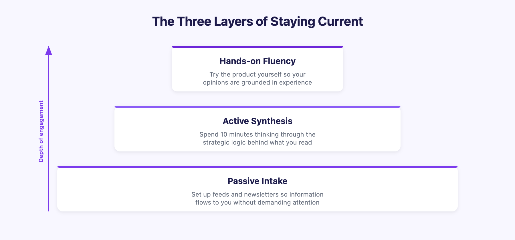 The Three Layers of Staying Current