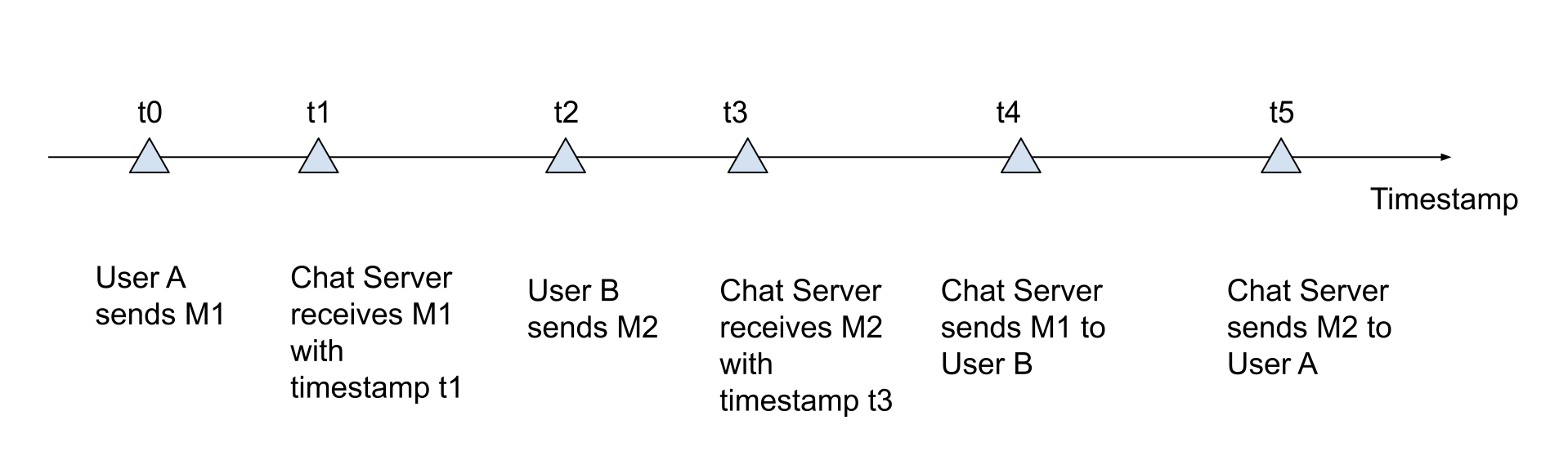 Design WhatsApp Message Orderings
