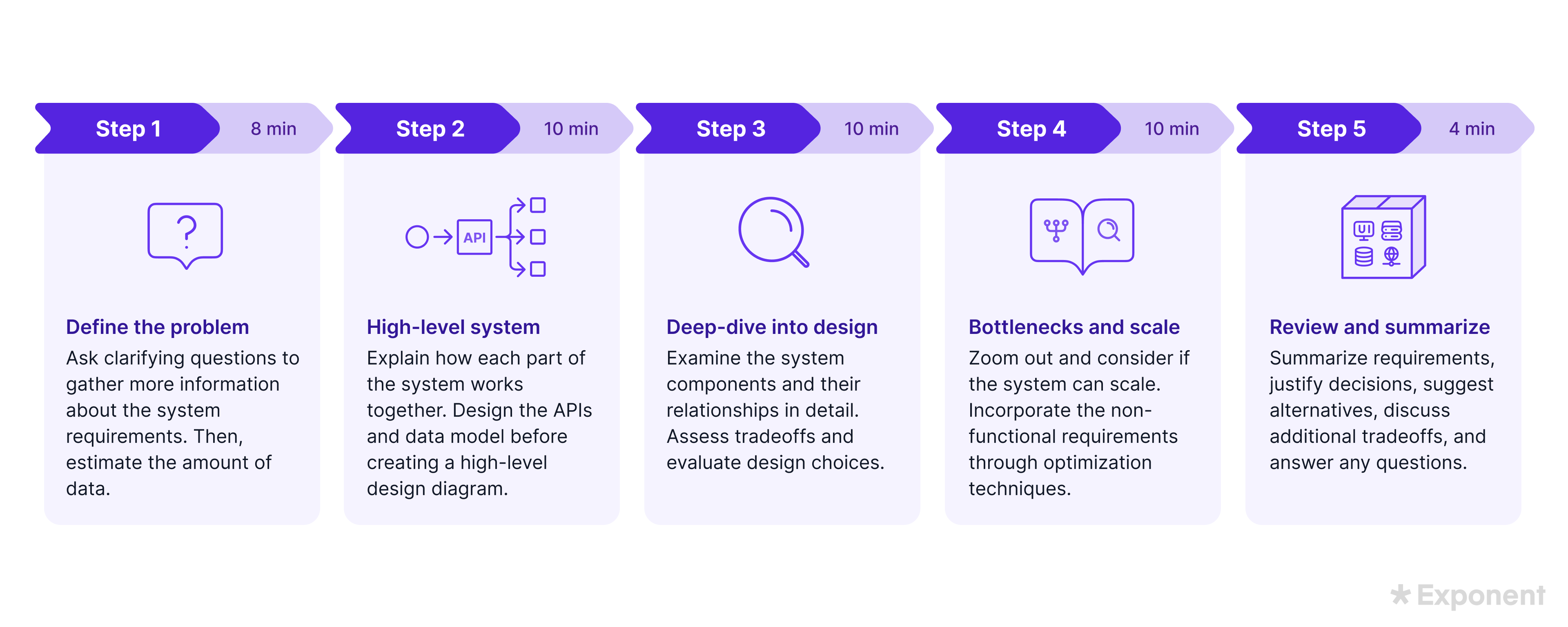 How To Answer System Design Interview Questions - Exponent