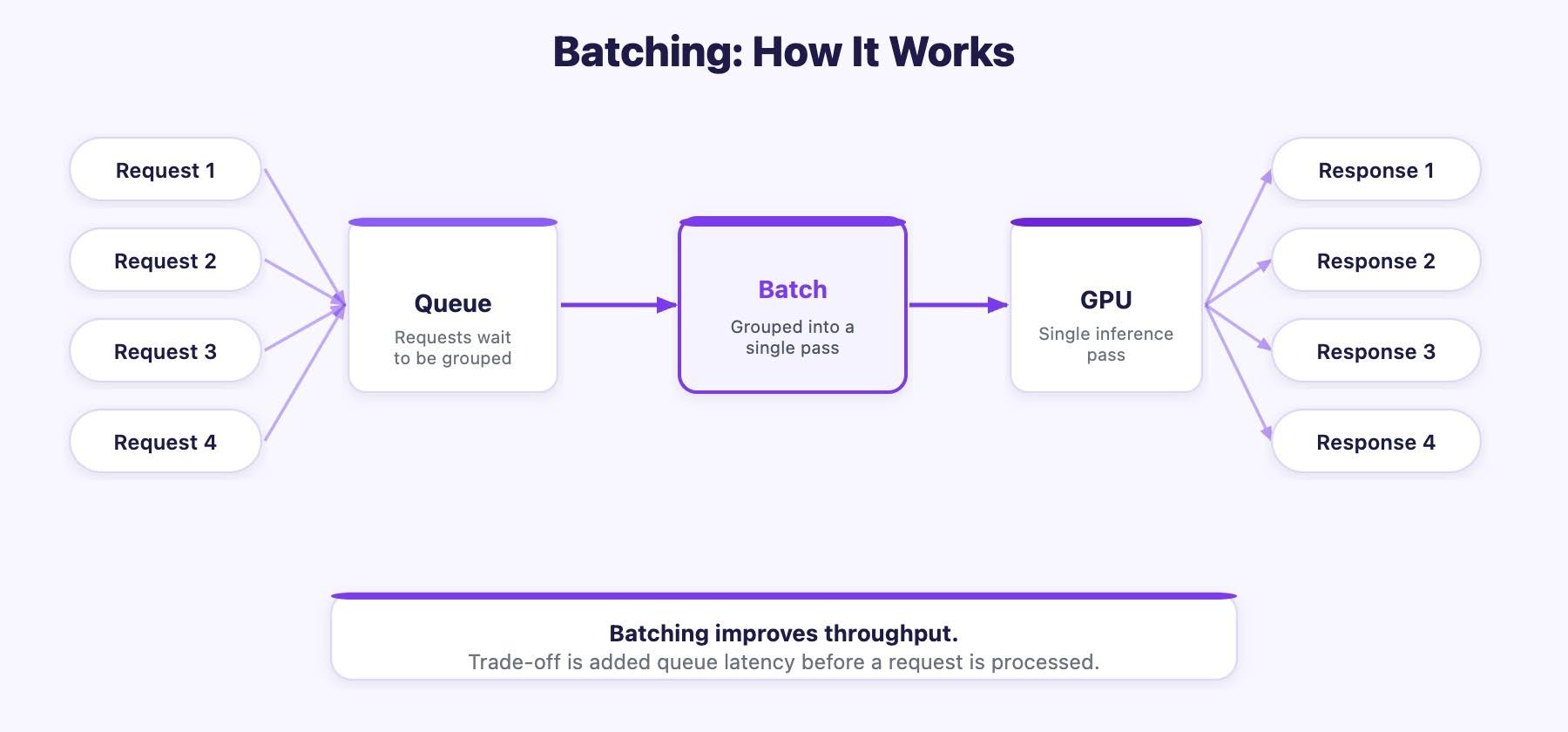 Batching: How It Works