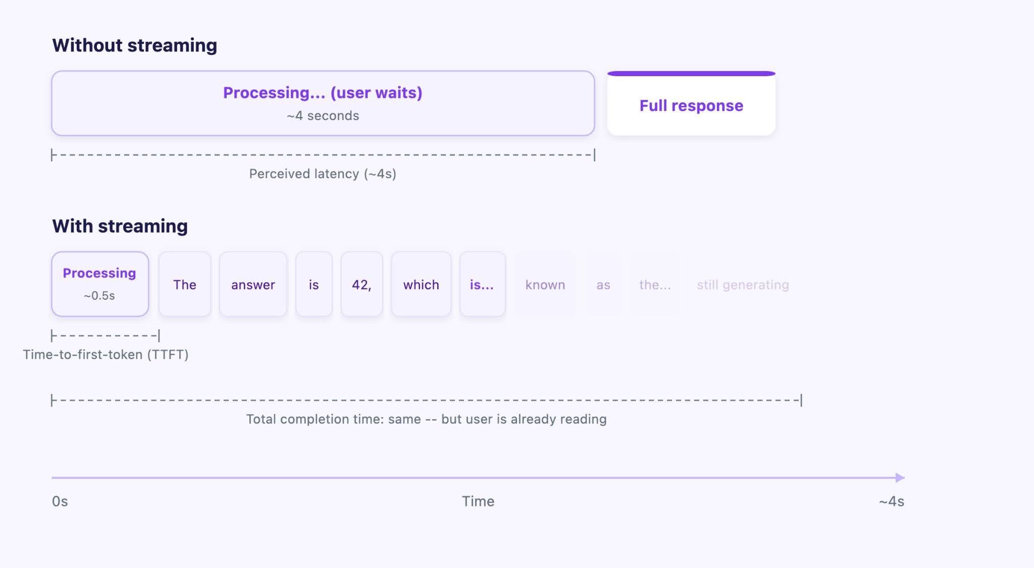 LLM Latency Streaming