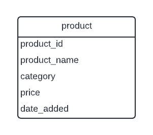 ER diagram: Date based partitioning 5