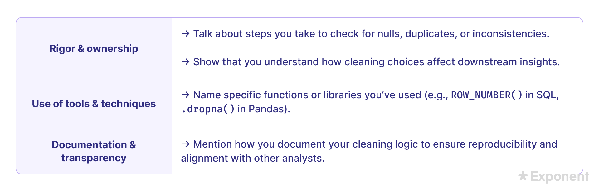 Data Analyst 2.5.2 Clear & Prepare the Data Demo