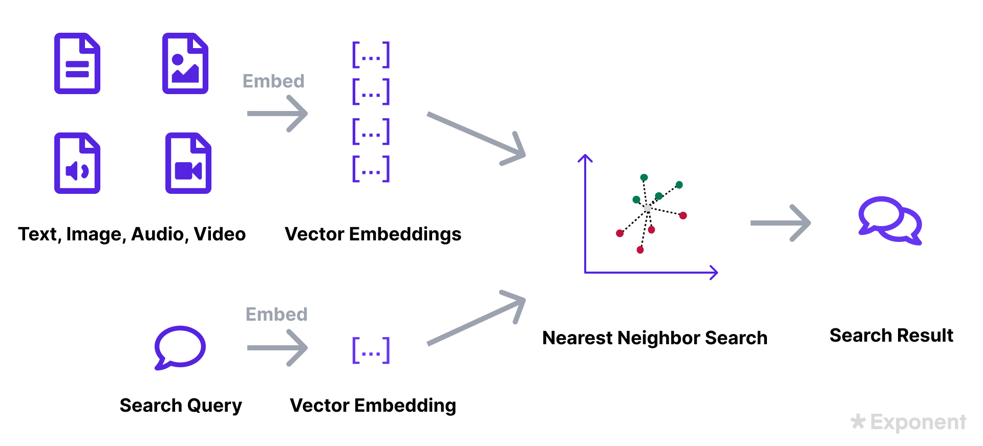 K Nearest Neighbors - Exponent