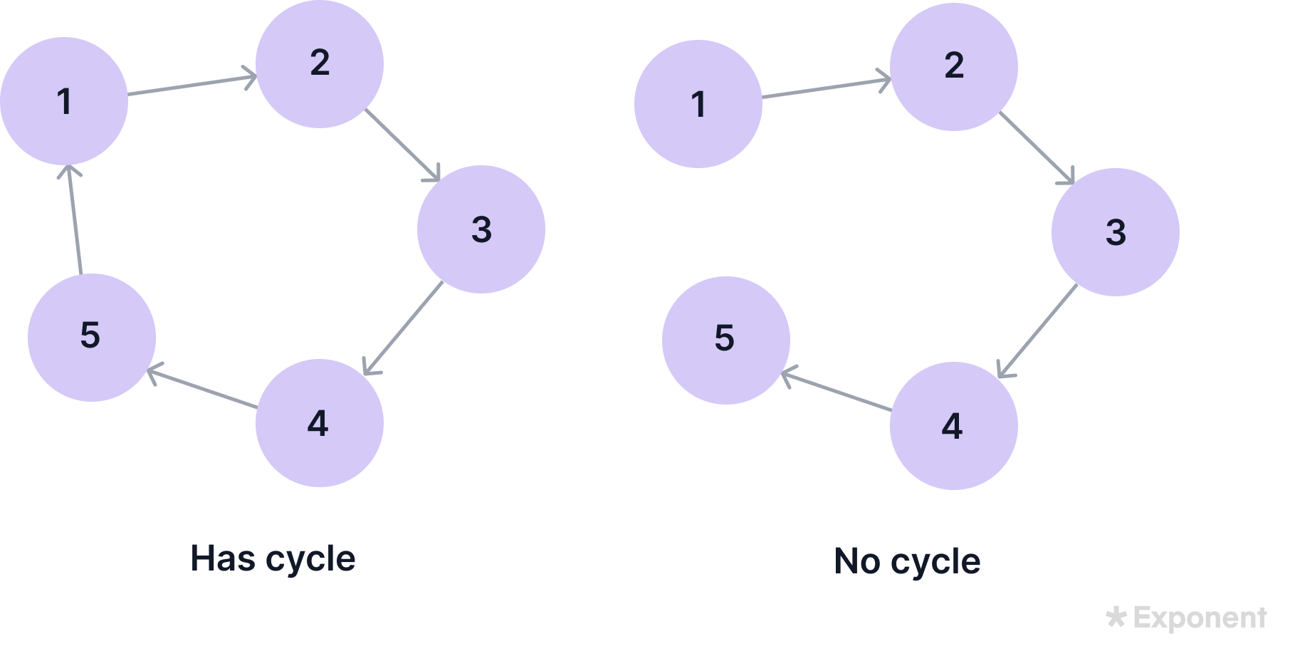 Linked List Cycle