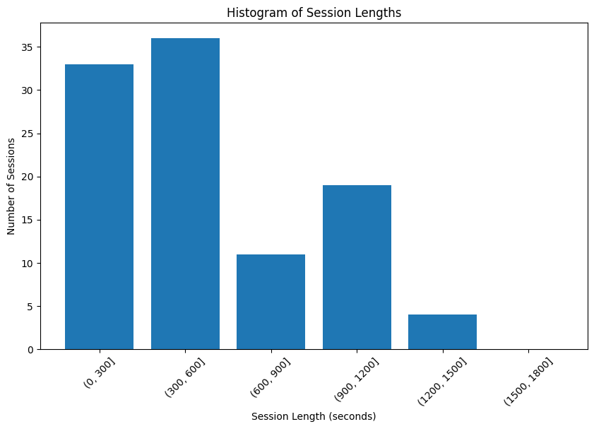 Histogram of Session Lengths