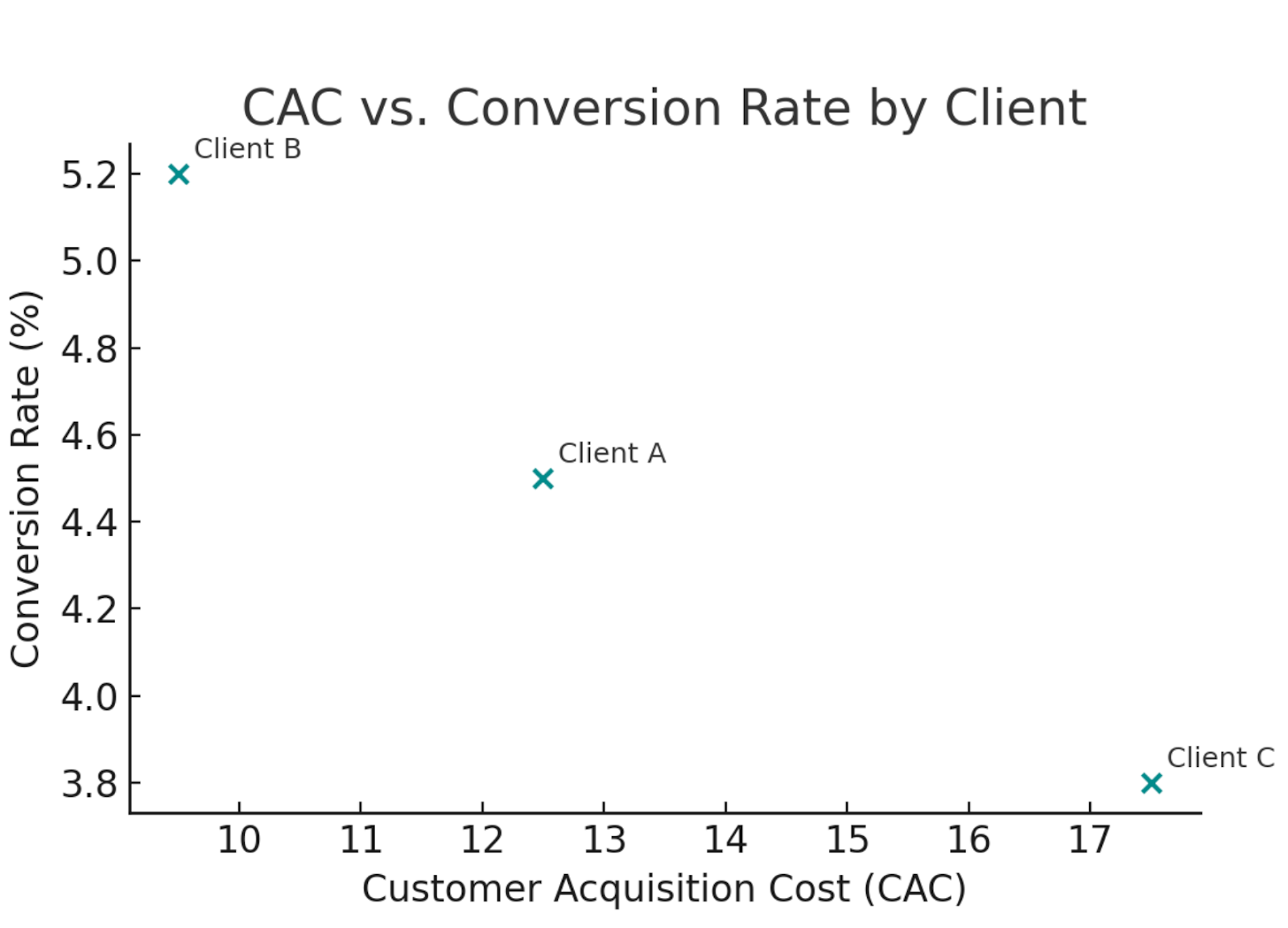Data Analyst 2.4.2 CAC vs Conversion Rate