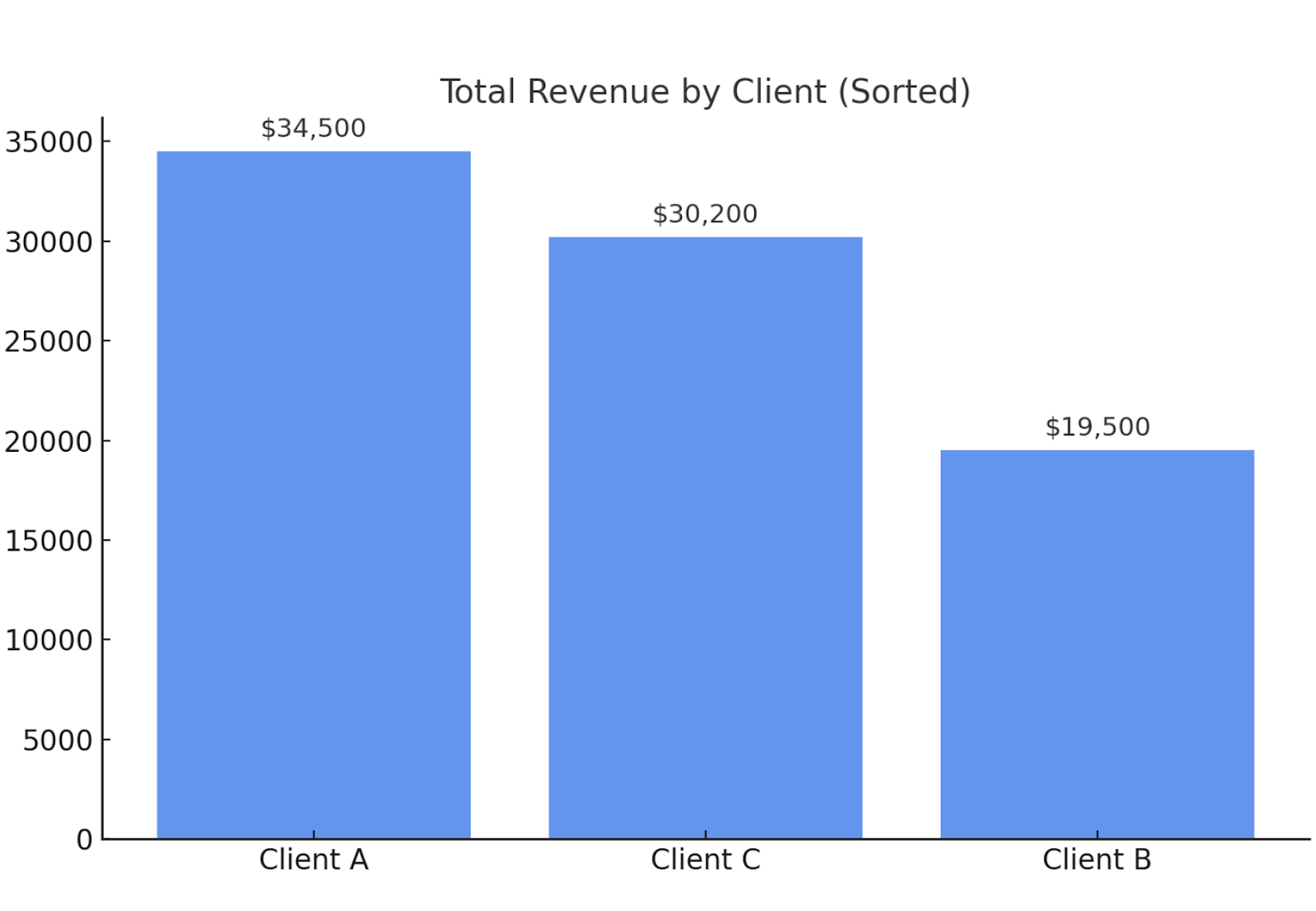 Data Analyst 2.4.2 Total Revenue By Client