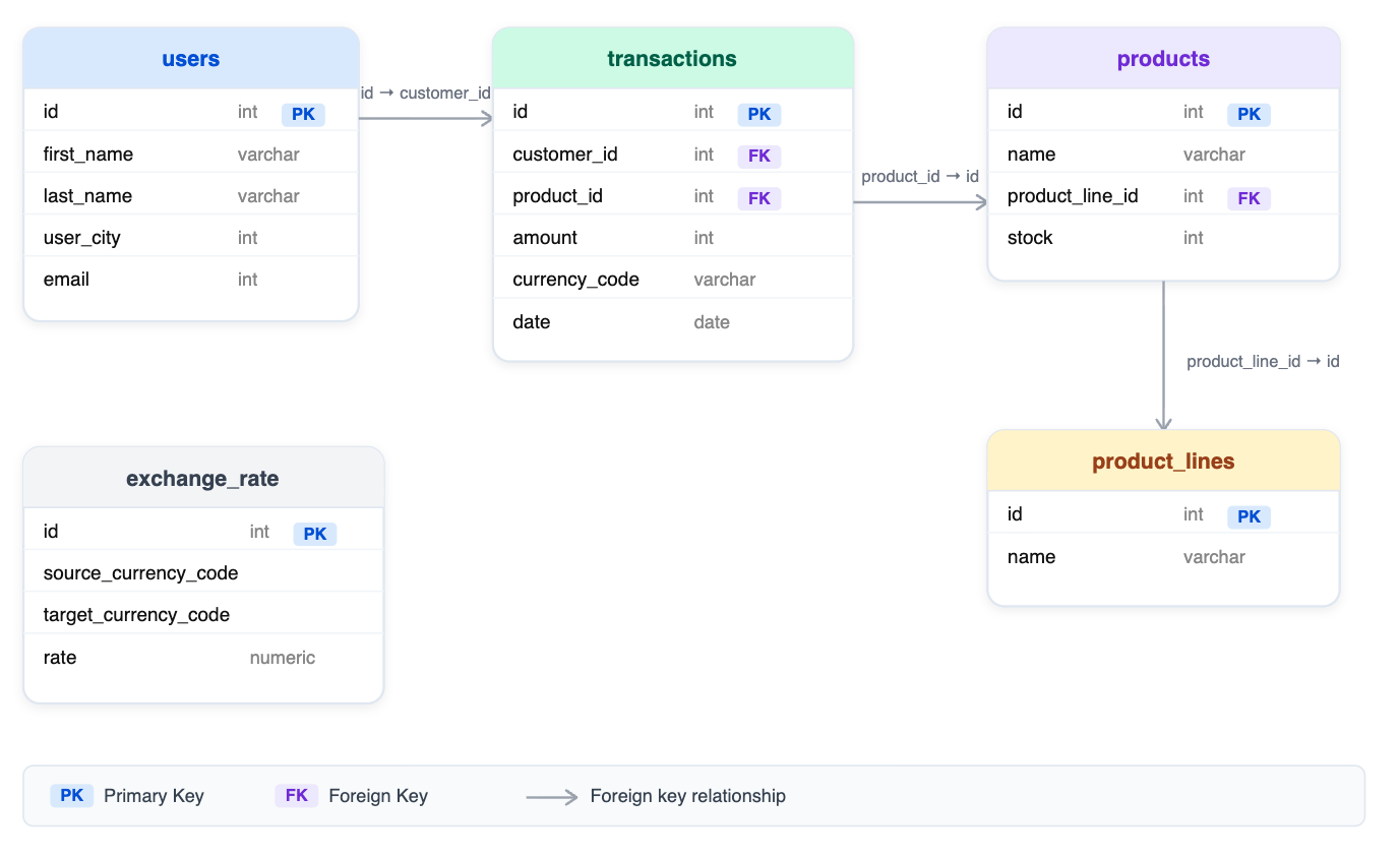 diagramsales by customer