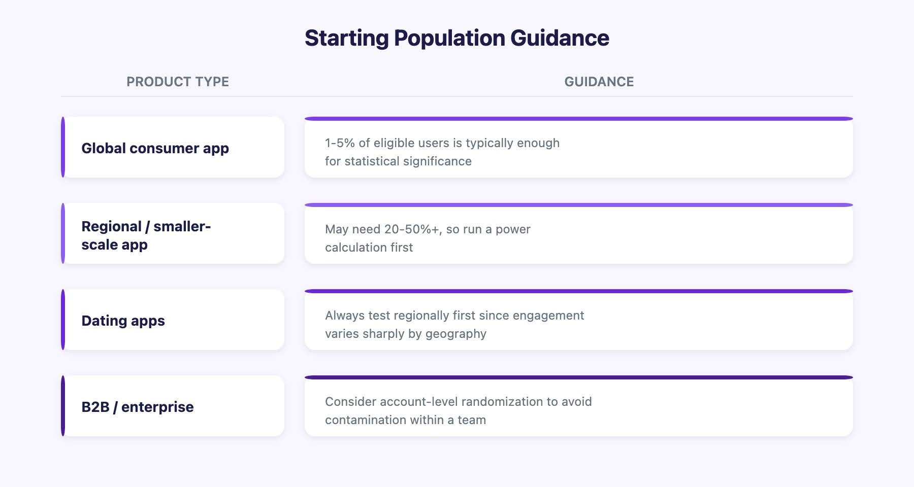 Starting Population Guidance