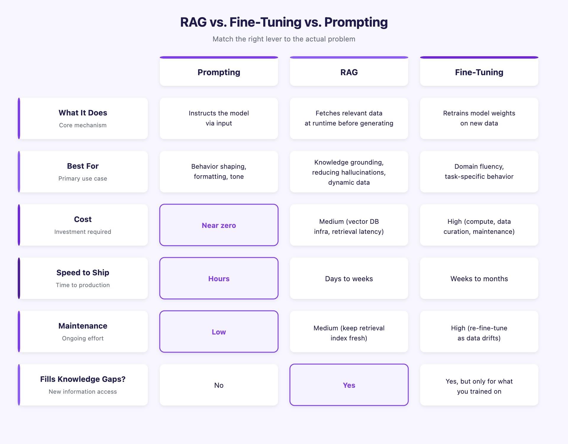 Prompting vs. RAG vs. Fine-Tuning