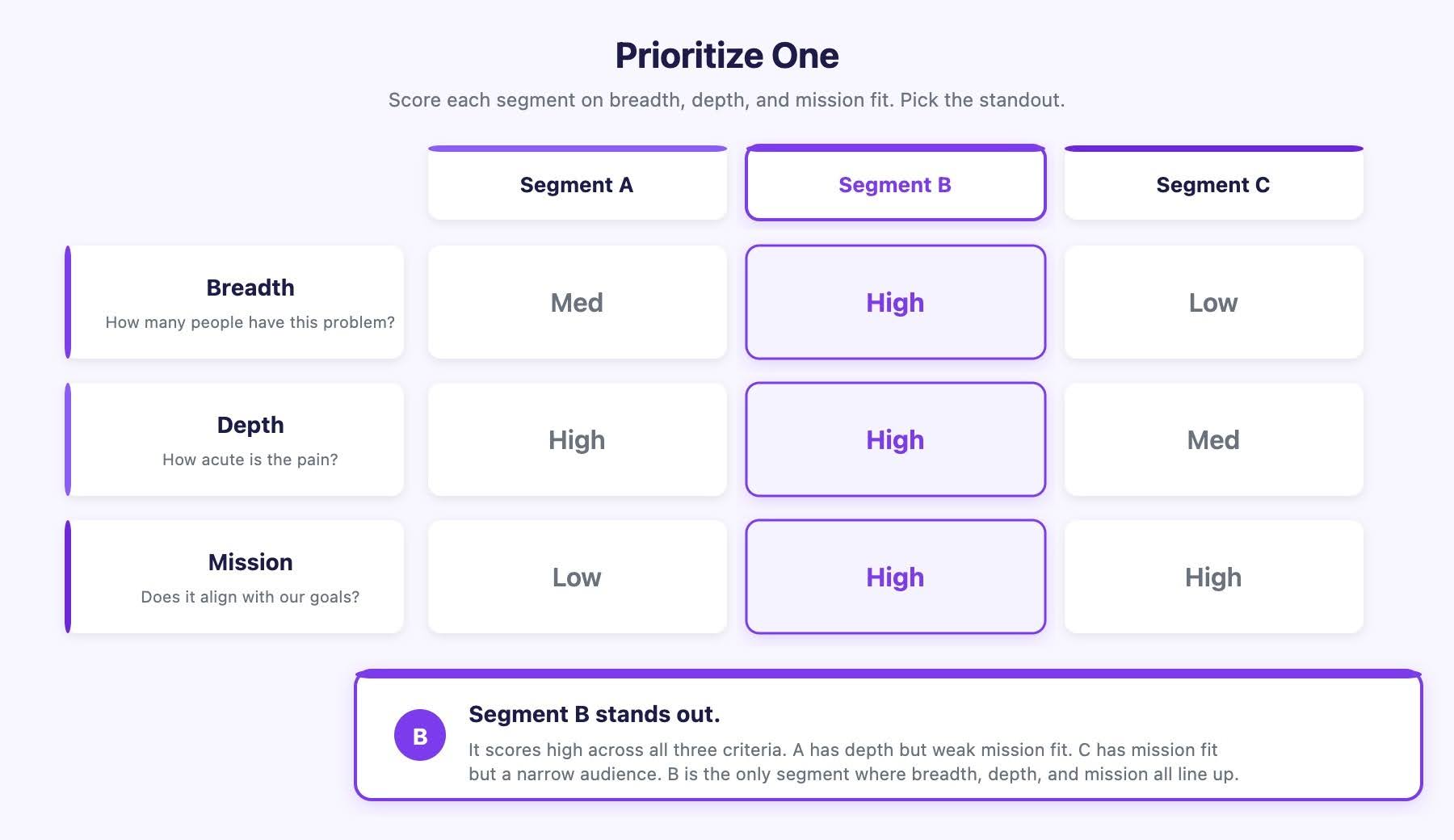 Prioritize One