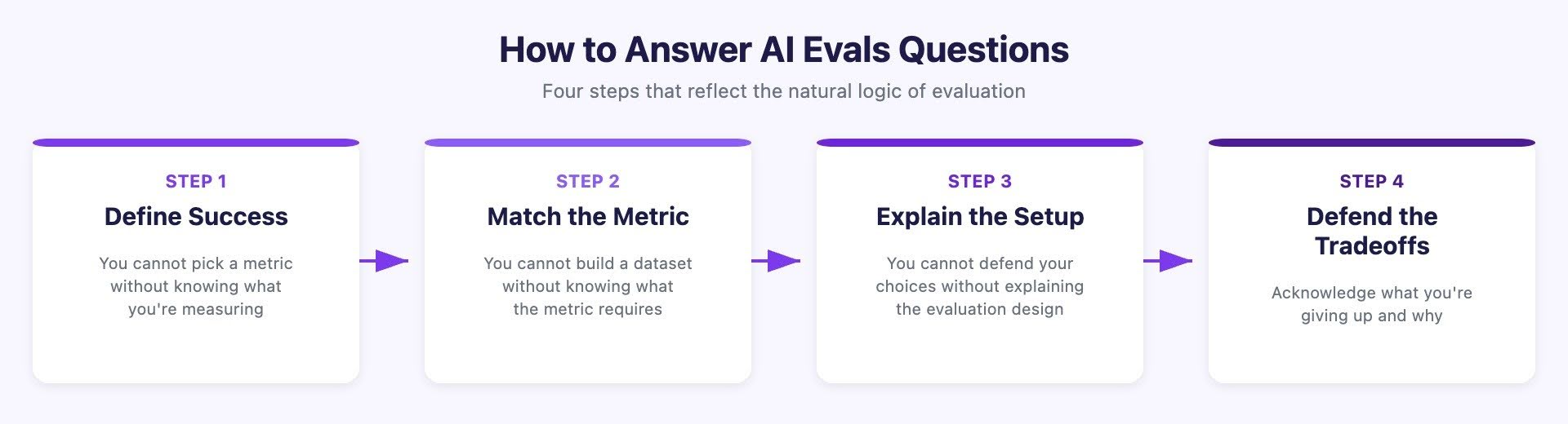 How to Answer AI Evals Questions