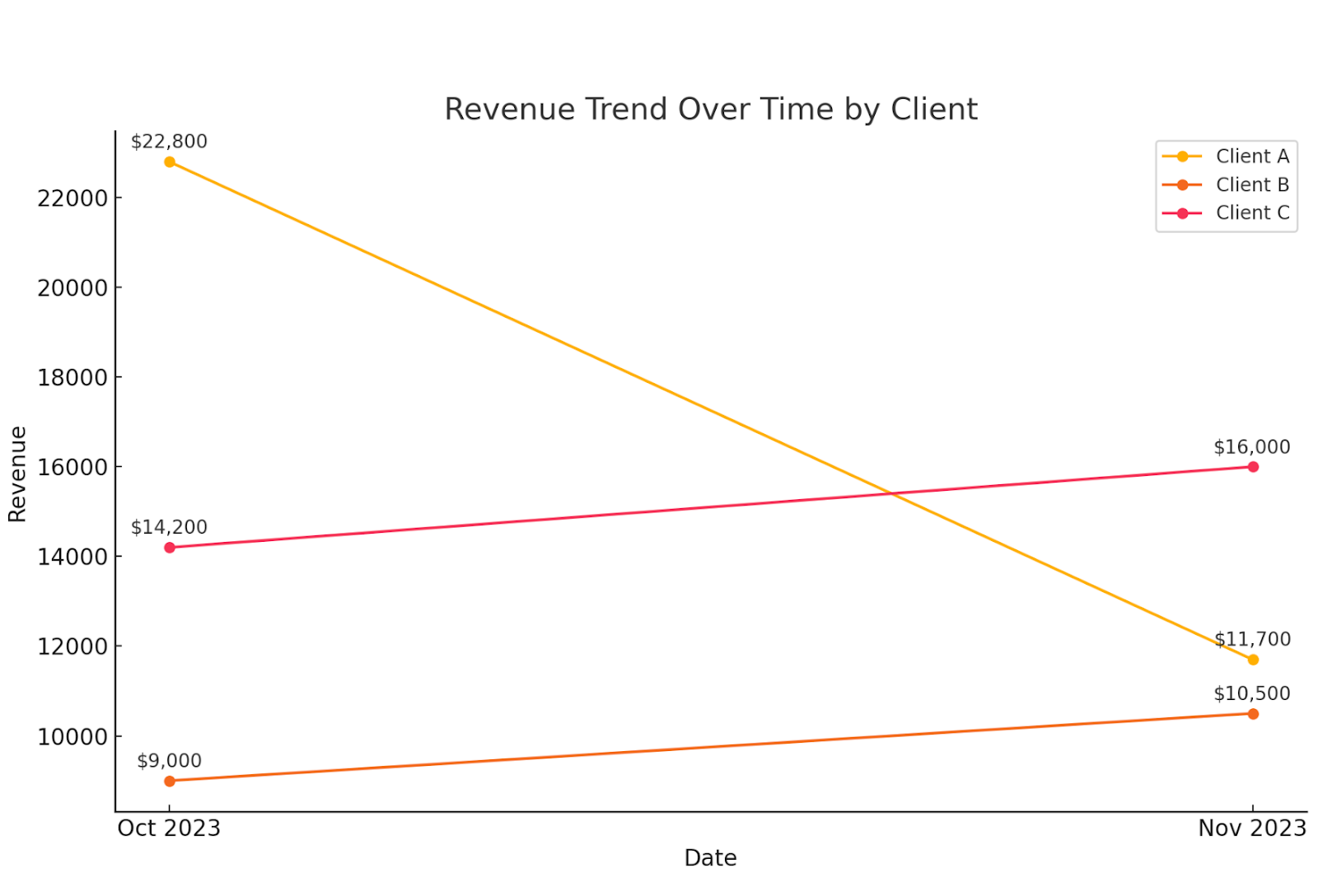 Data Analyst 2.4.2 Revenue Trend over Time