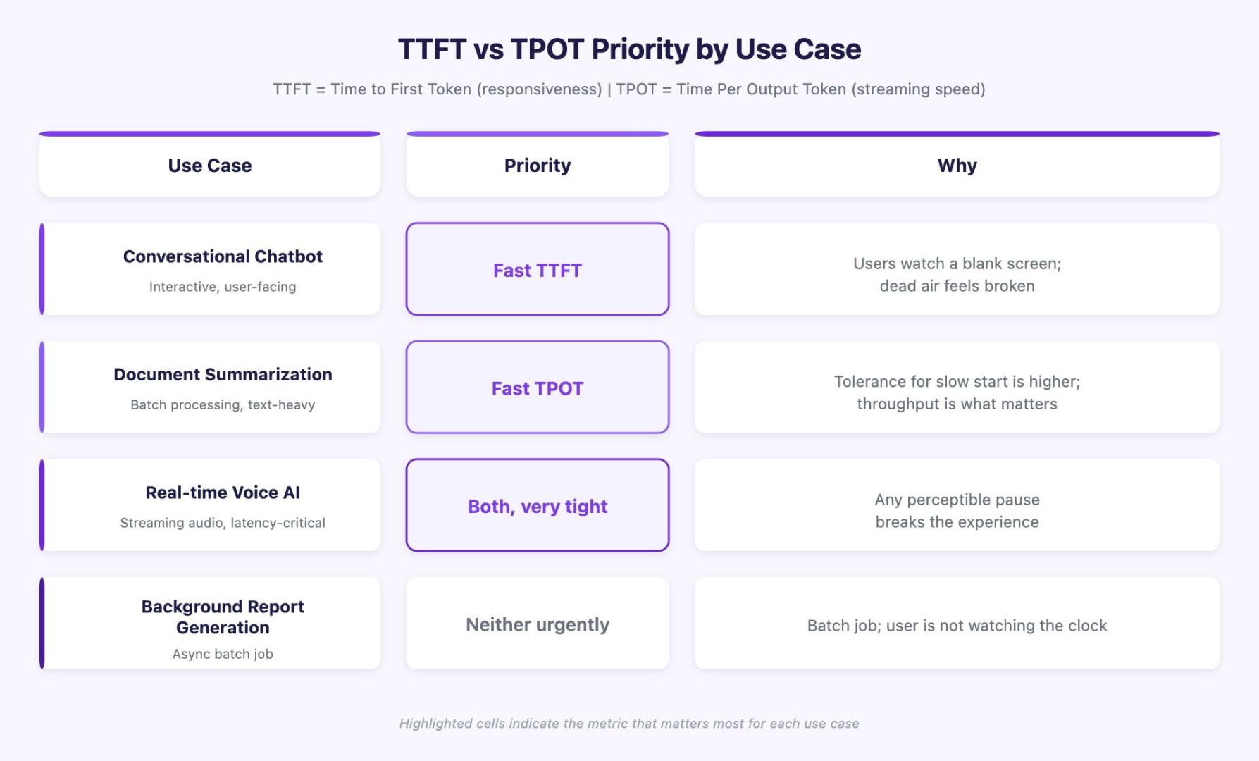 TTFT vs TPOT Priority by Use Case