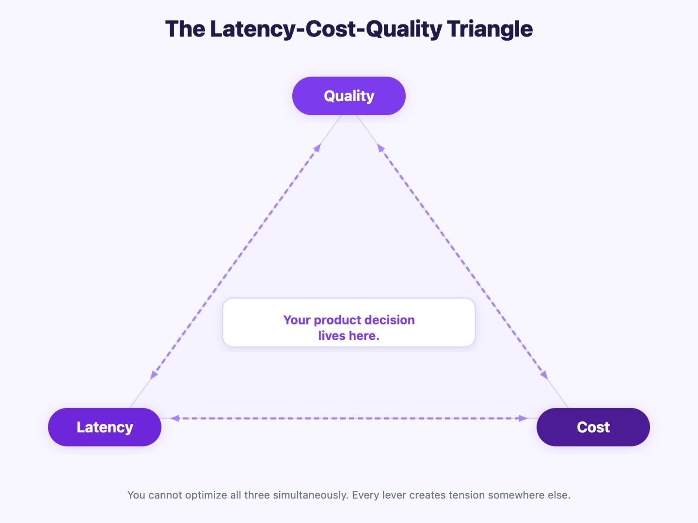 The Latency-Cost-Quality Triangle