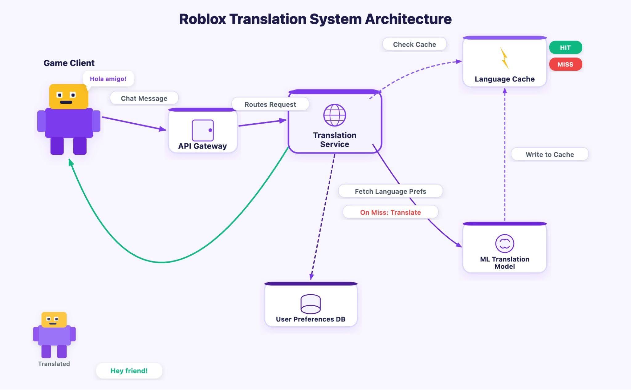Roblox Translation System Architecture