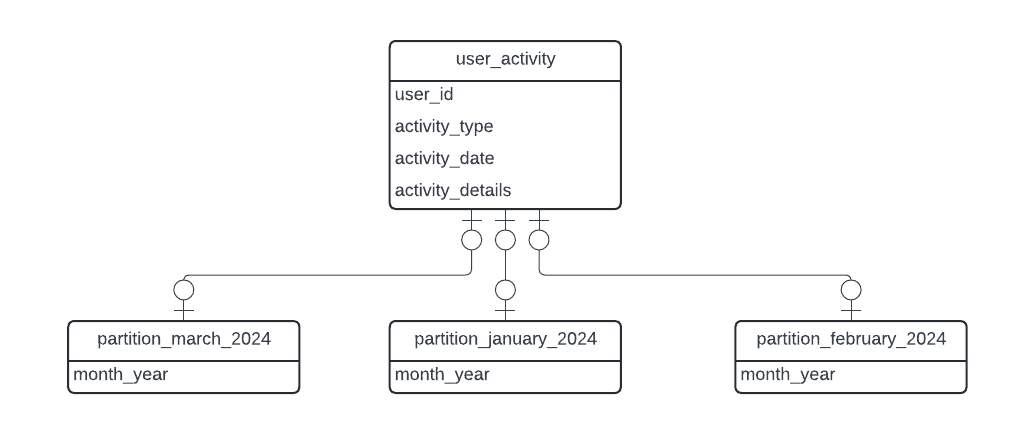 ER diagram: Date based partitioning 3