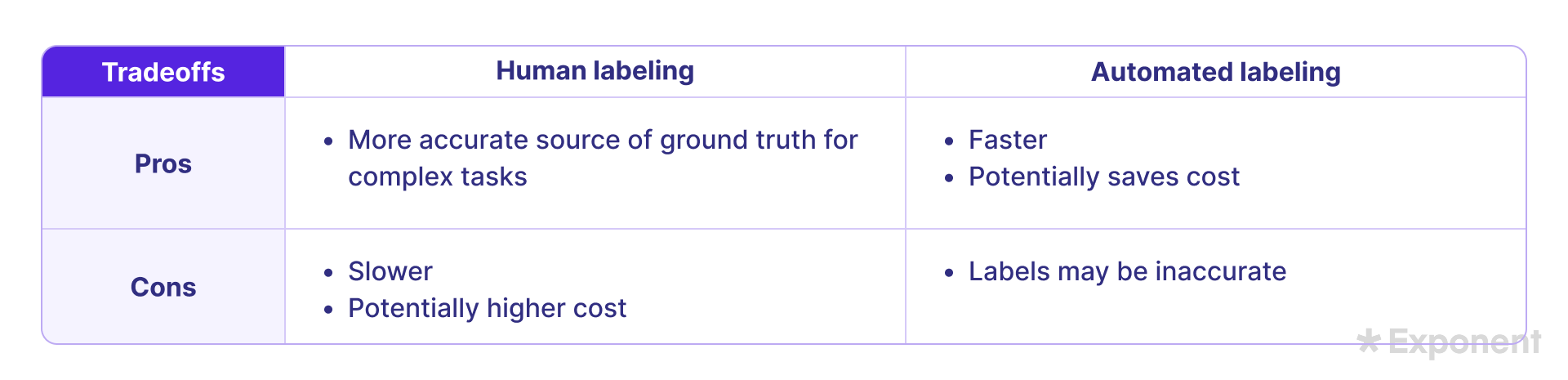 Human vs automated labeling