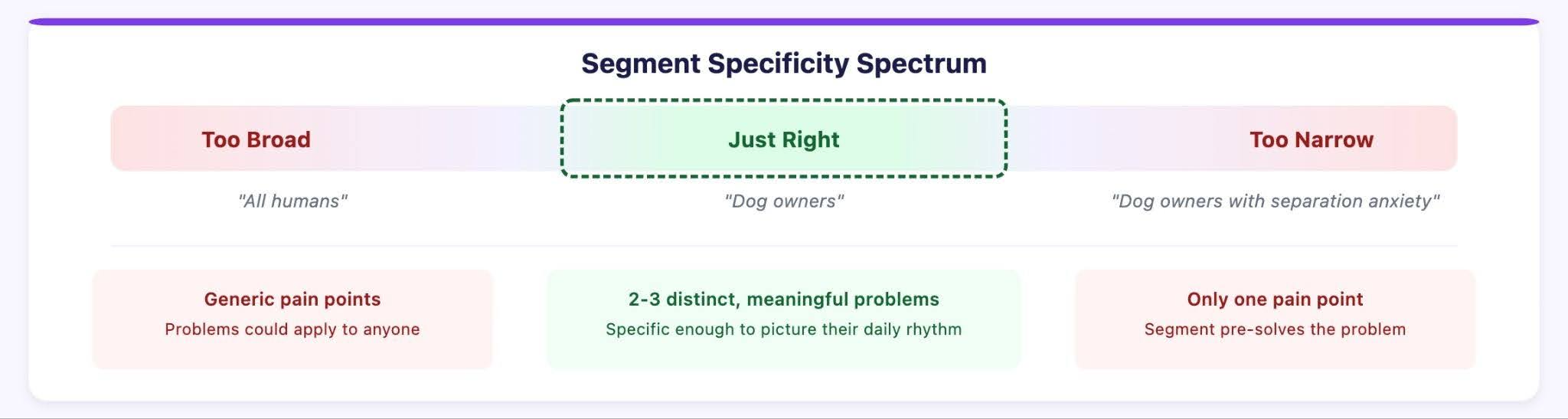 Segment Specificity Spectrum
