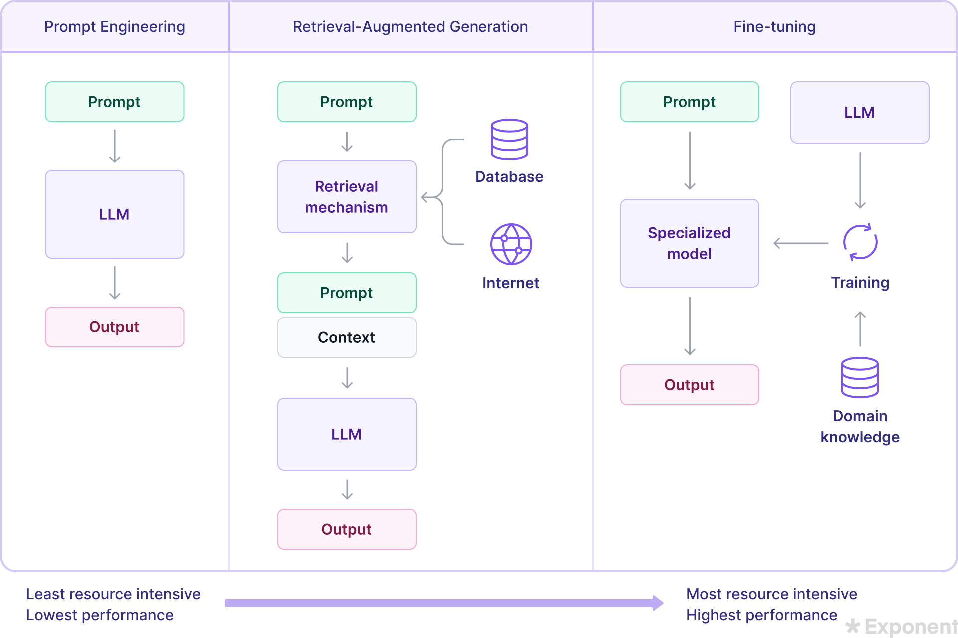 Prompt engineering vs RAG vs fine tuning