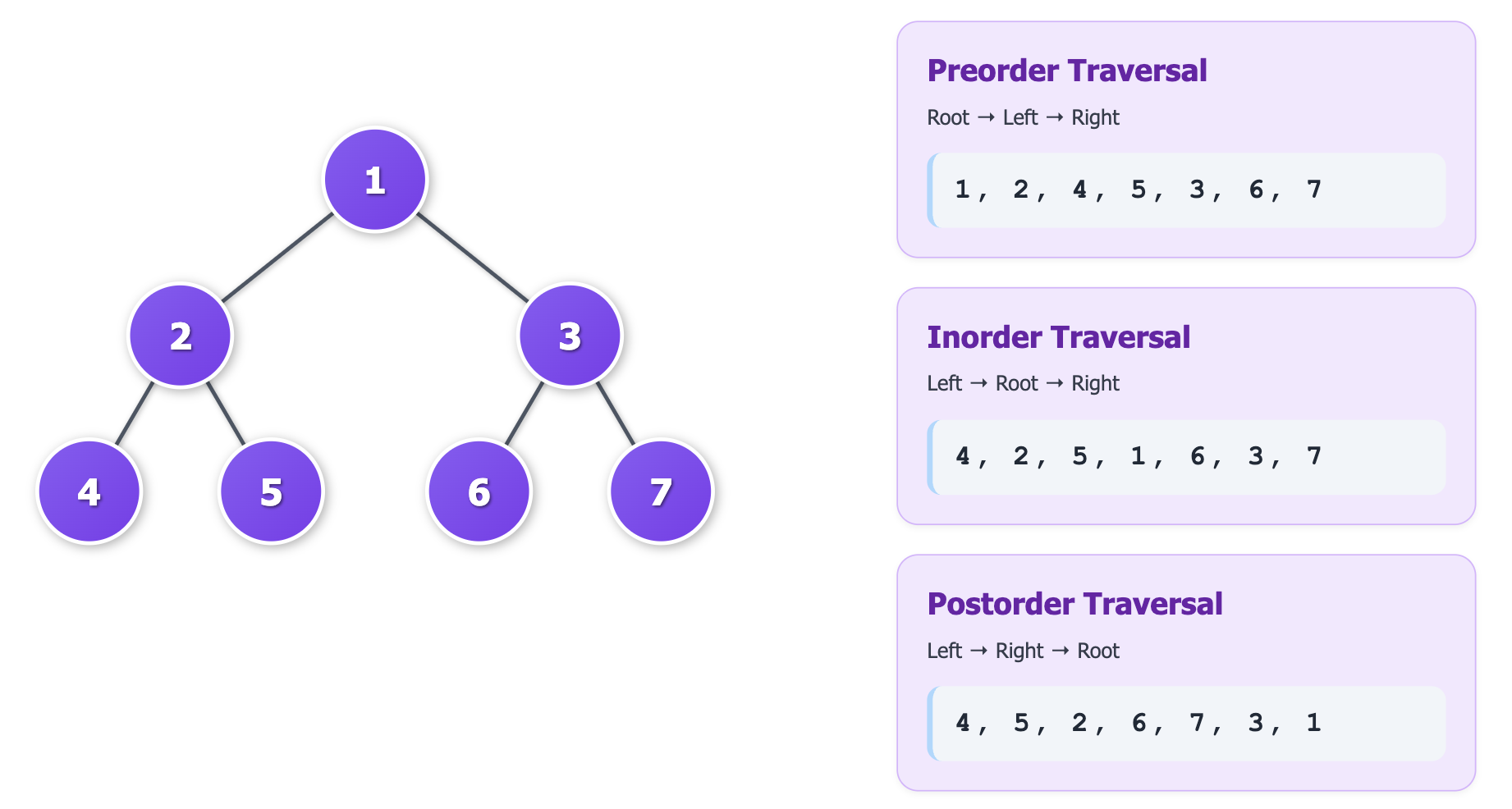 Tree Traversals