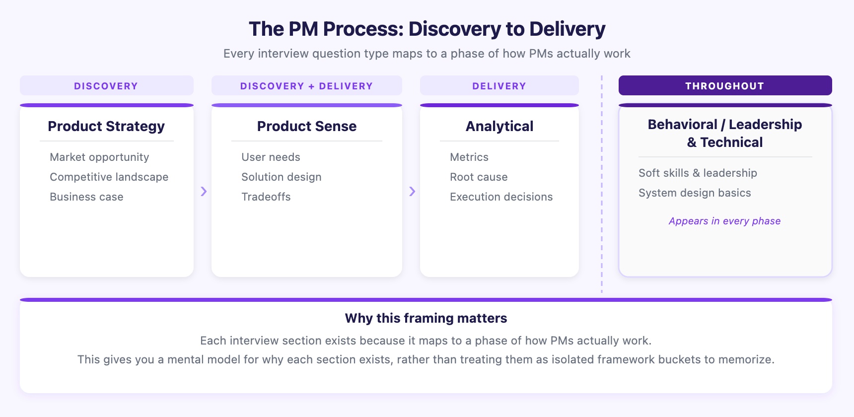 Types of PM Interview Questions - Exponent