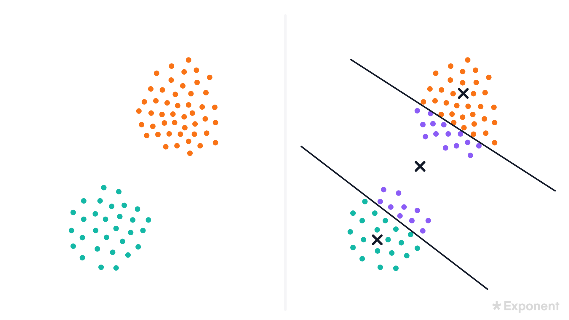 K-means forced split