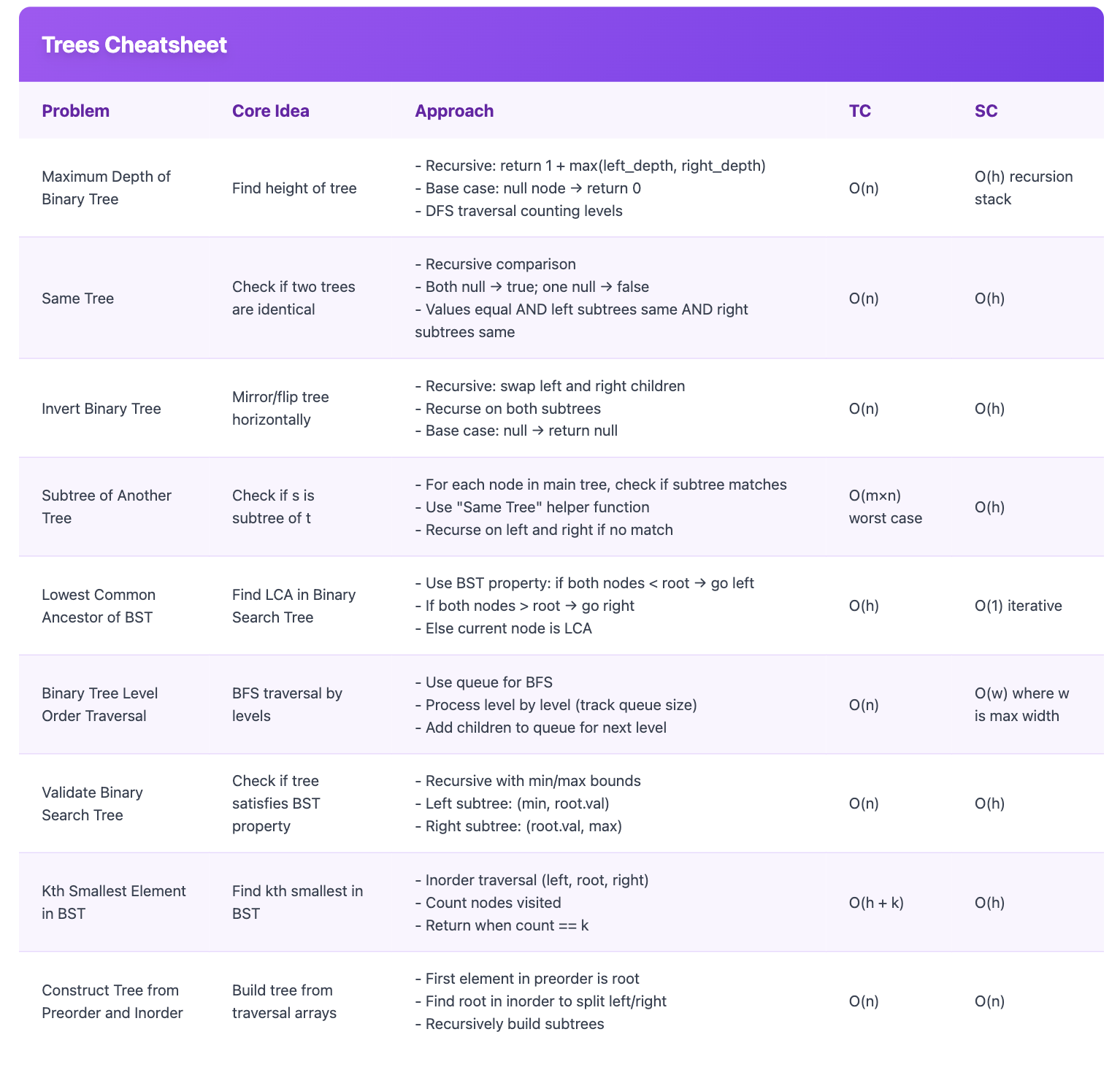 Trees Cheatsheet