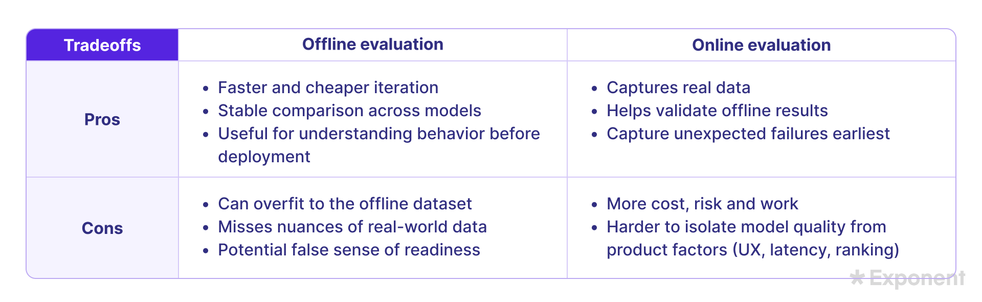 Online vs offline evaluation