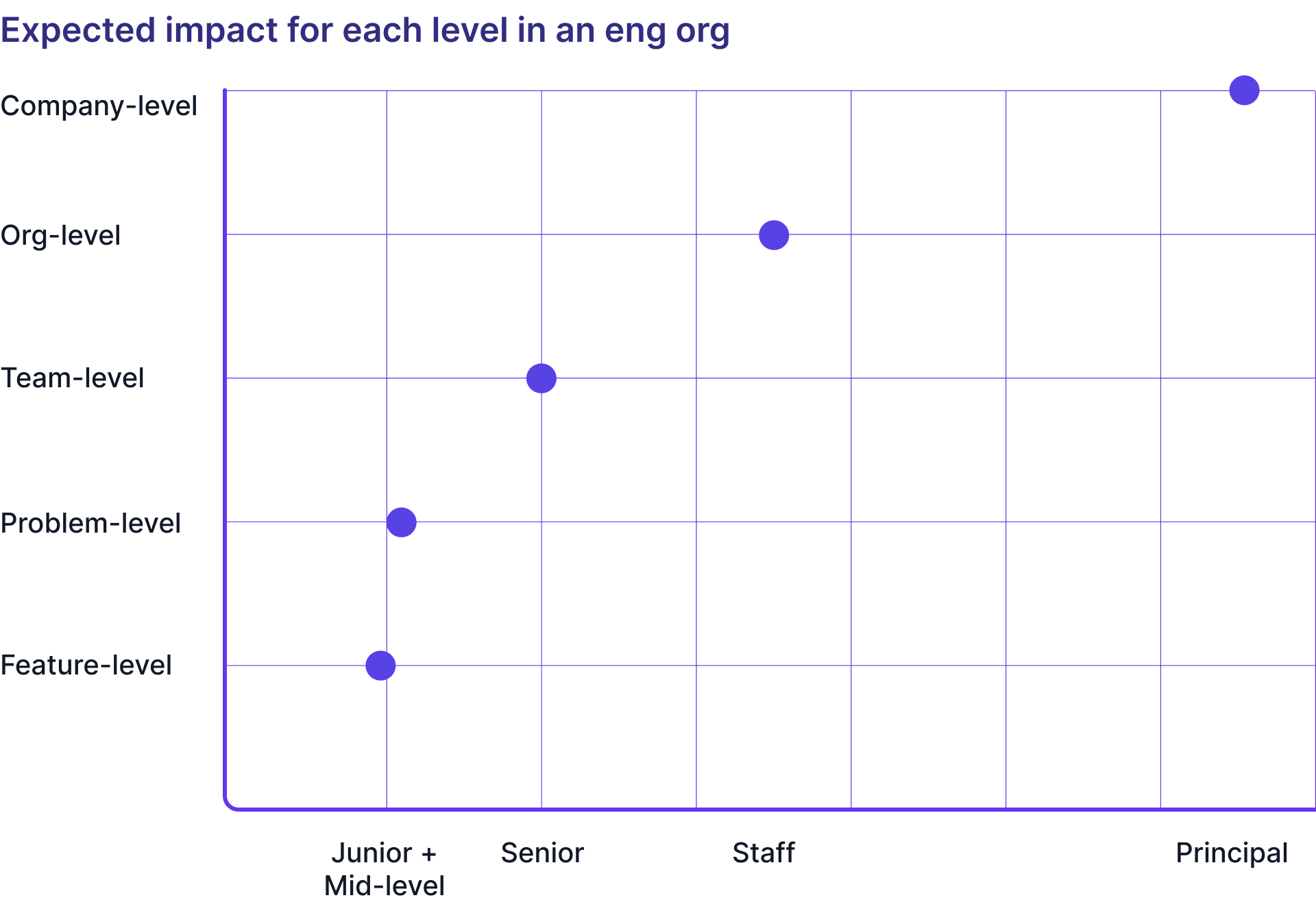 expected impact by level