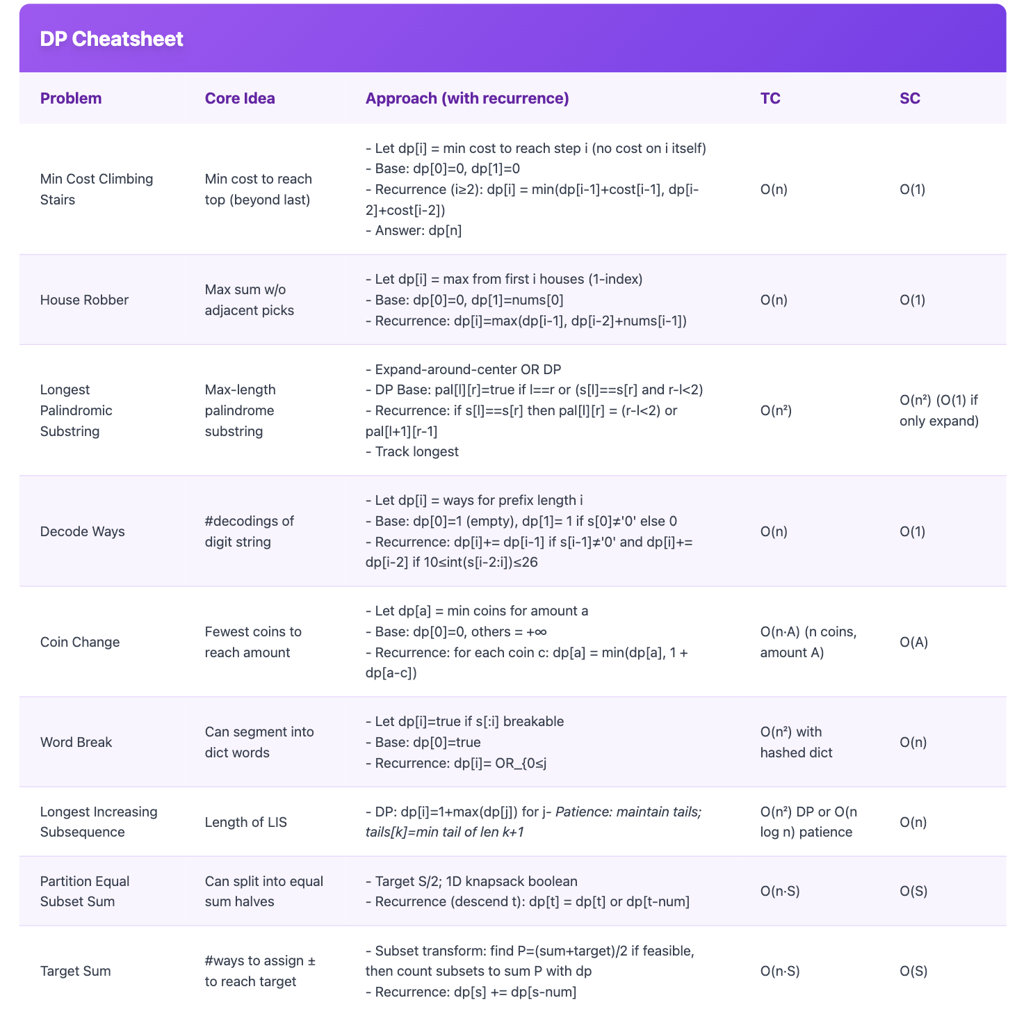 DP Cheatsheet