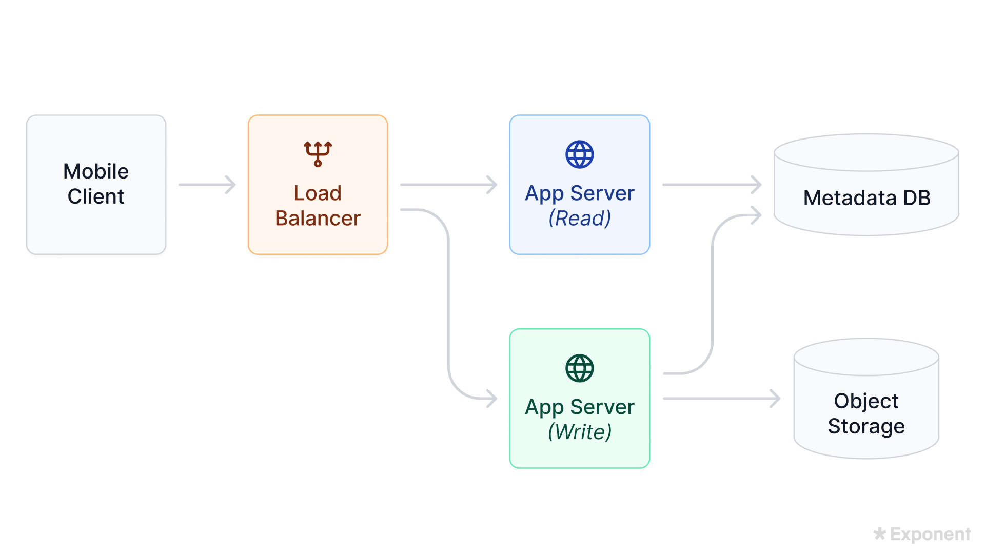 Design Instagram - Exponent