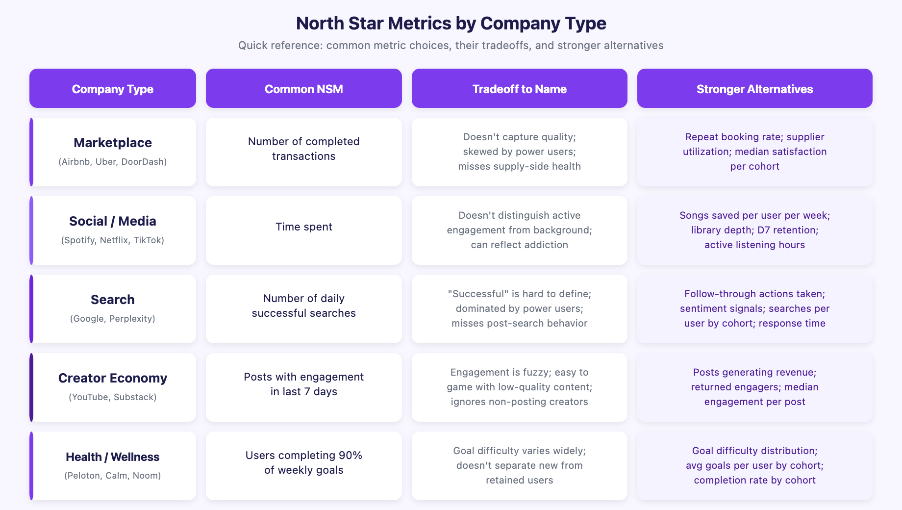 North Star Metrics by Company Type