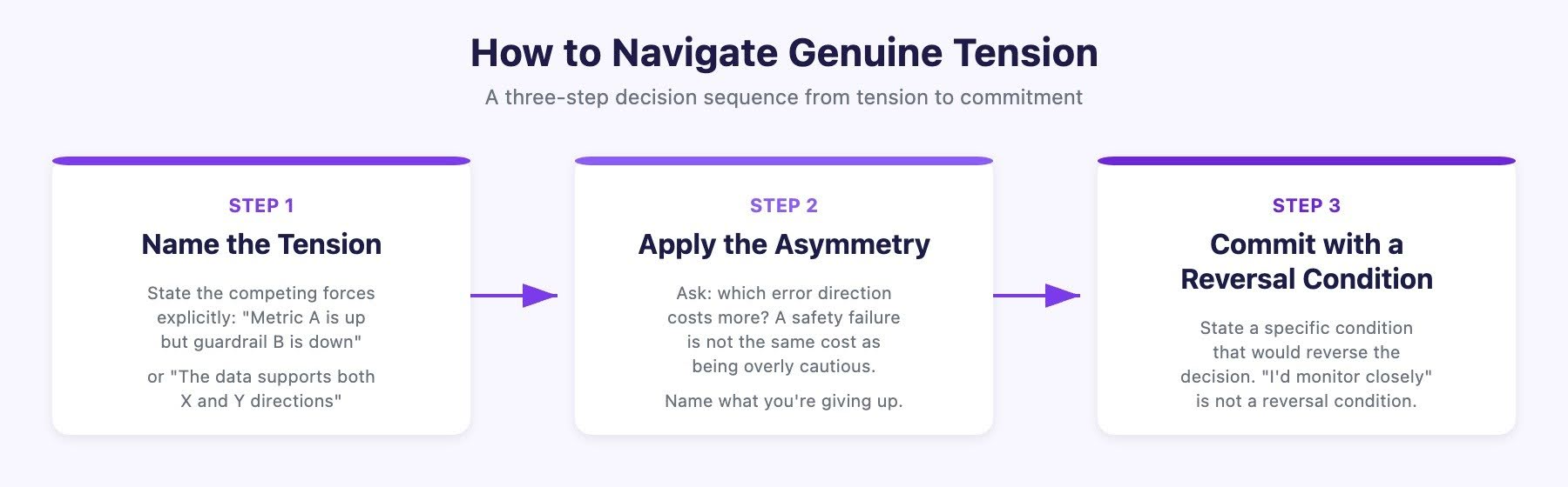 How to Navigate Genuine Tension