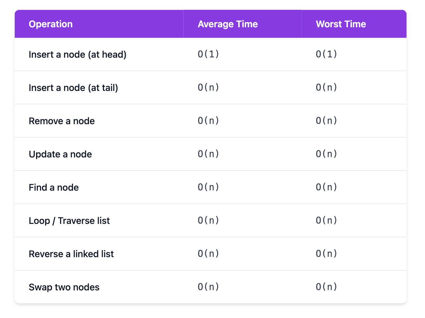 Linked List TC and SC