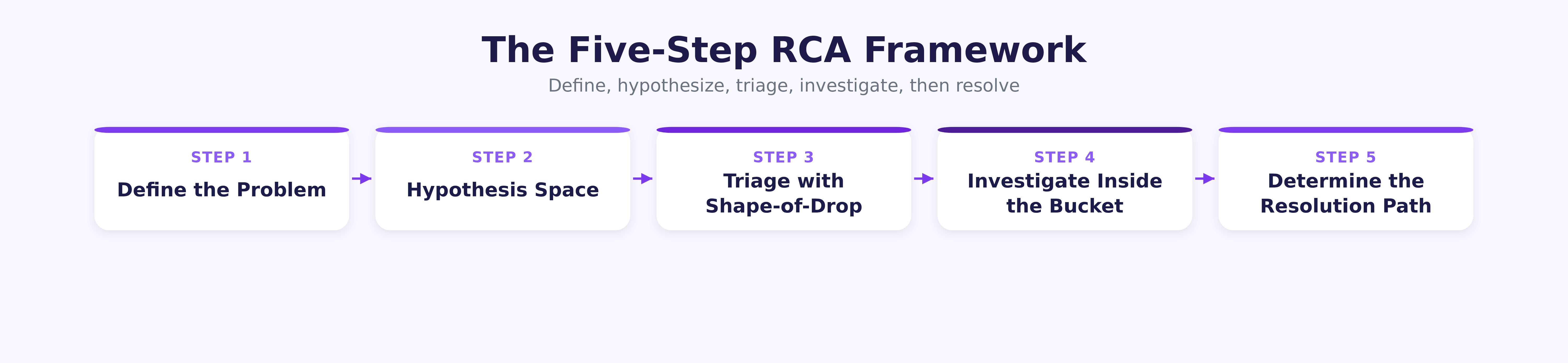 The Five-Step RCA Framework