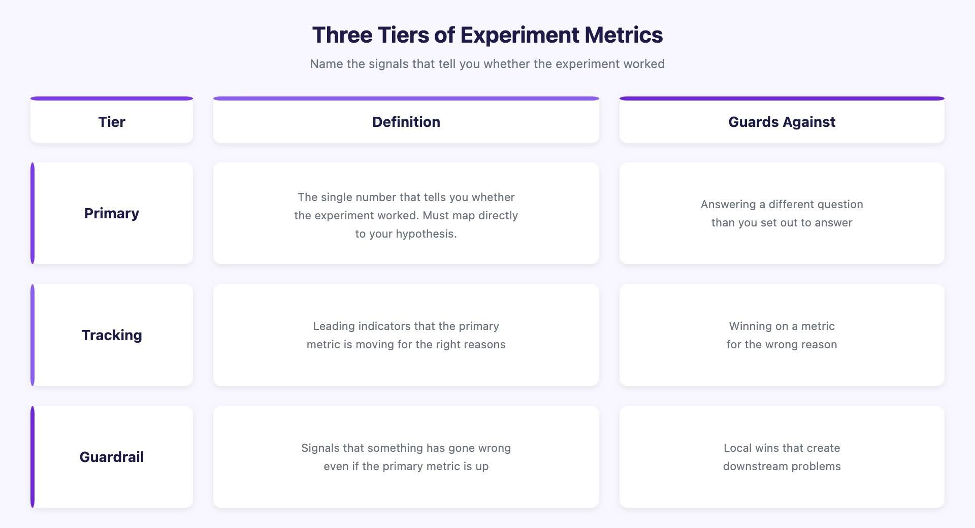 Three Tiers of Experiment Metrics