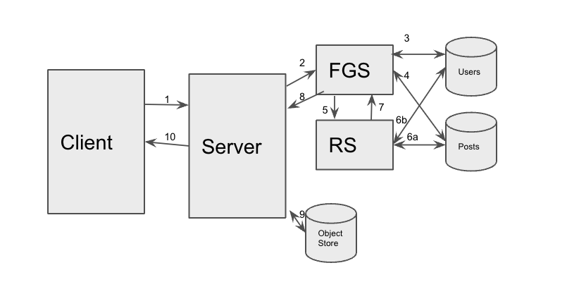 System Diagram for Instagram's Home Feed