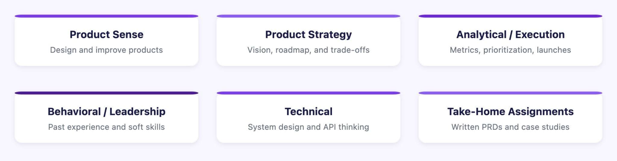 Six Core Question Types