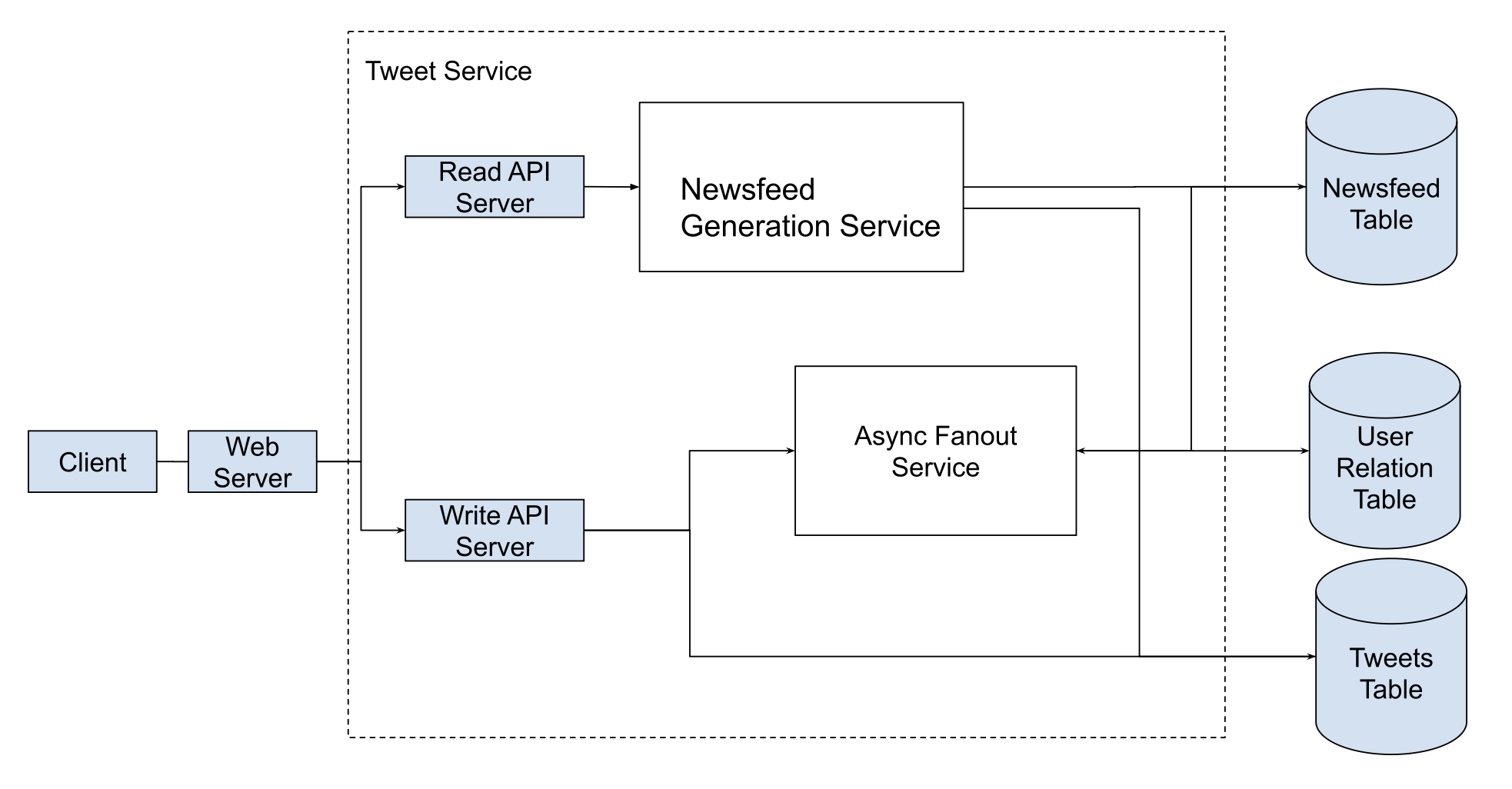 Design Twitter Push and Pull