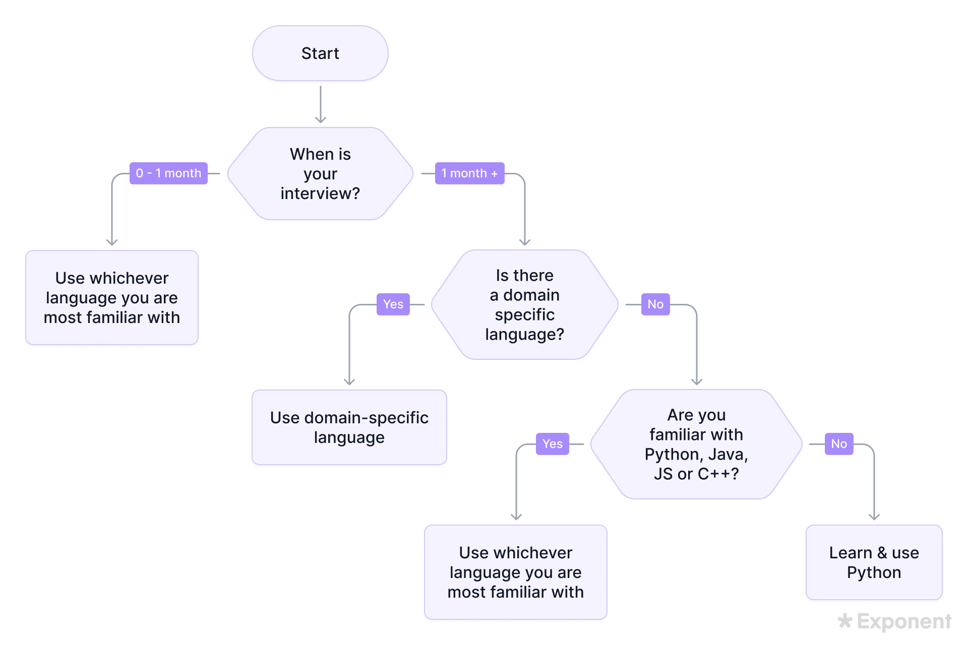 Choosing the Right Language for Your Technical Interview - Exponent