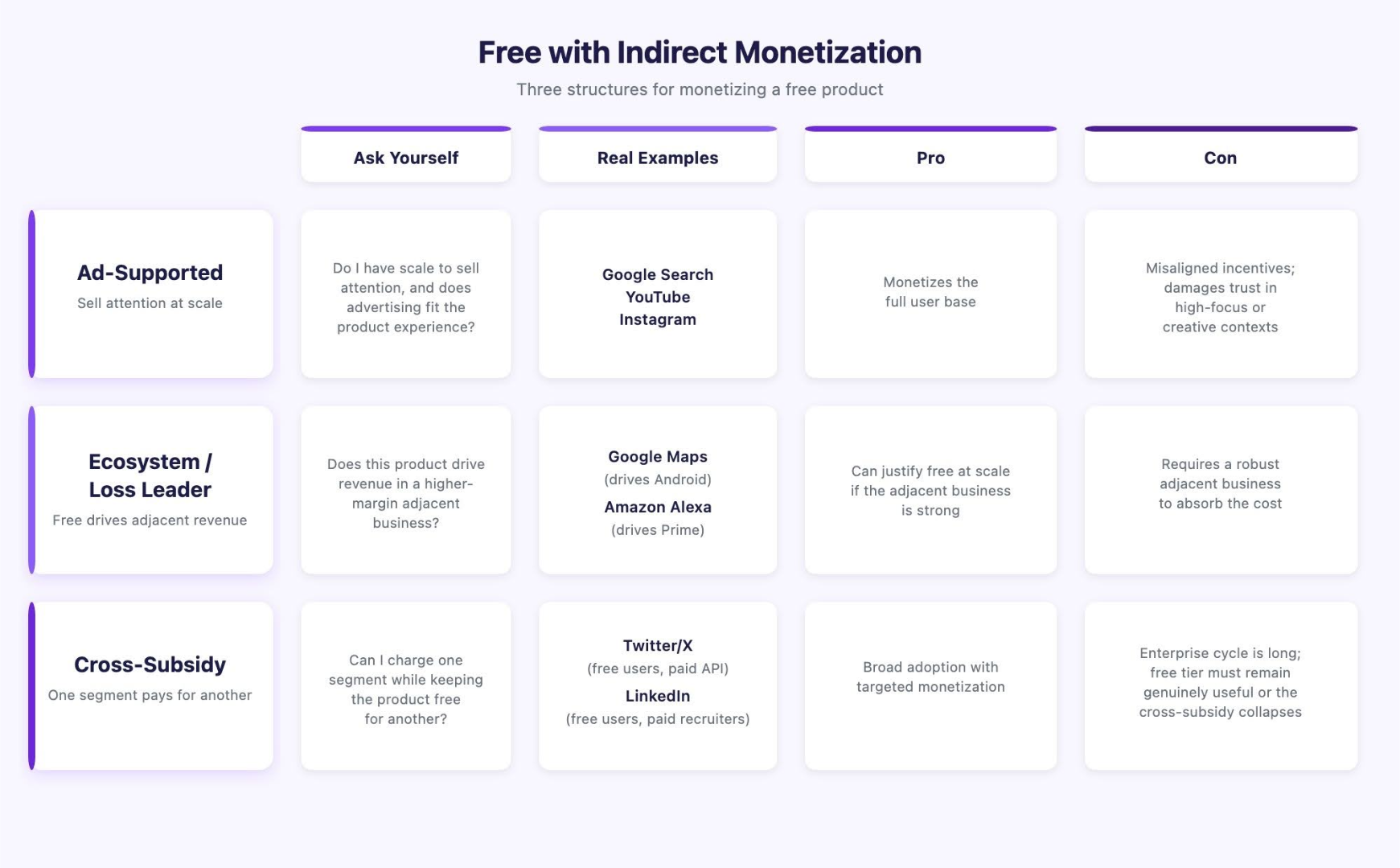 Free with Indirect Monetization